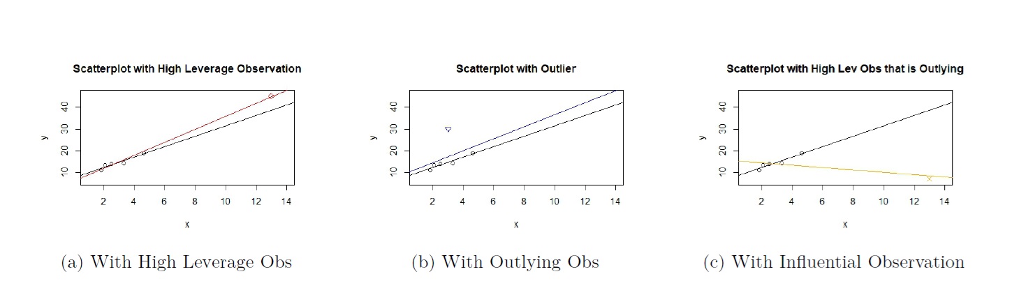 Scatterplot of Data with high leverage, Outlying, and Influential Observation