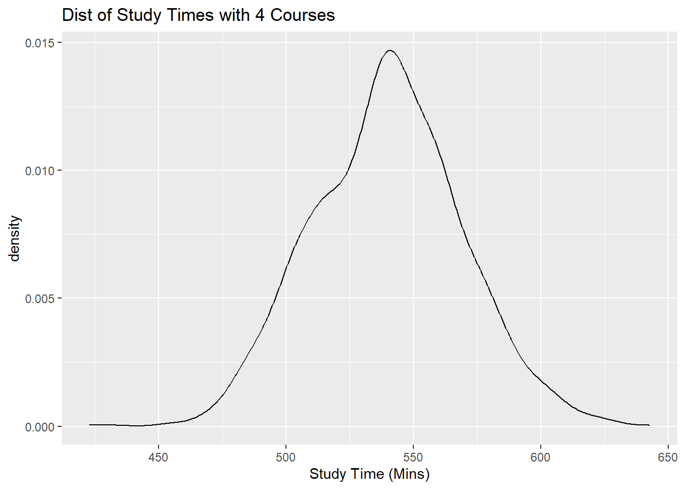 Distribution of Study Time for 3, 4, 5 Classes Taken