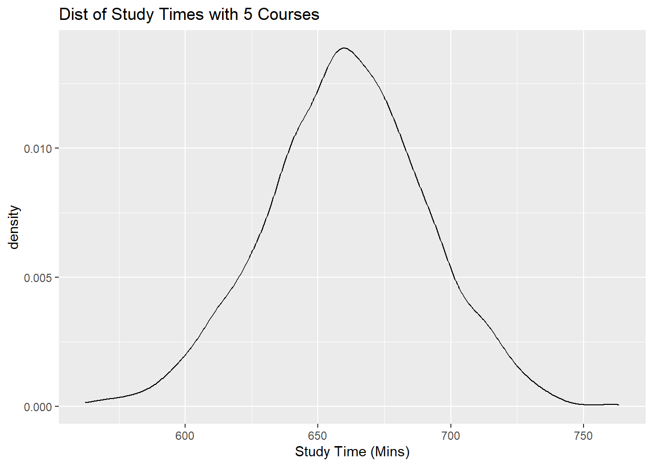 Distribution of Study Time for 3, 4, 5 Classes Taken