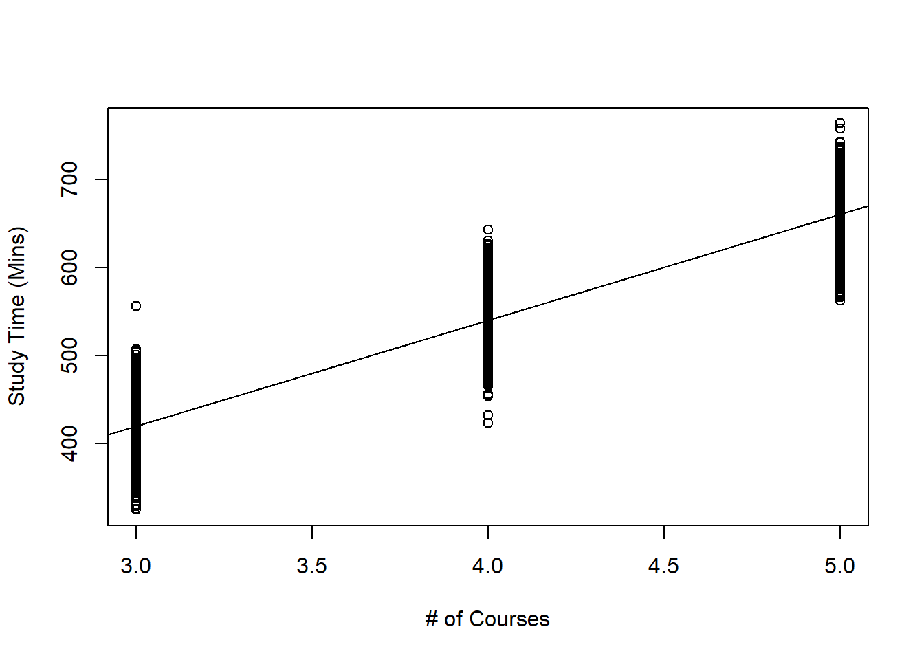 Scatterplot of Study Time against Number of Courses Taken