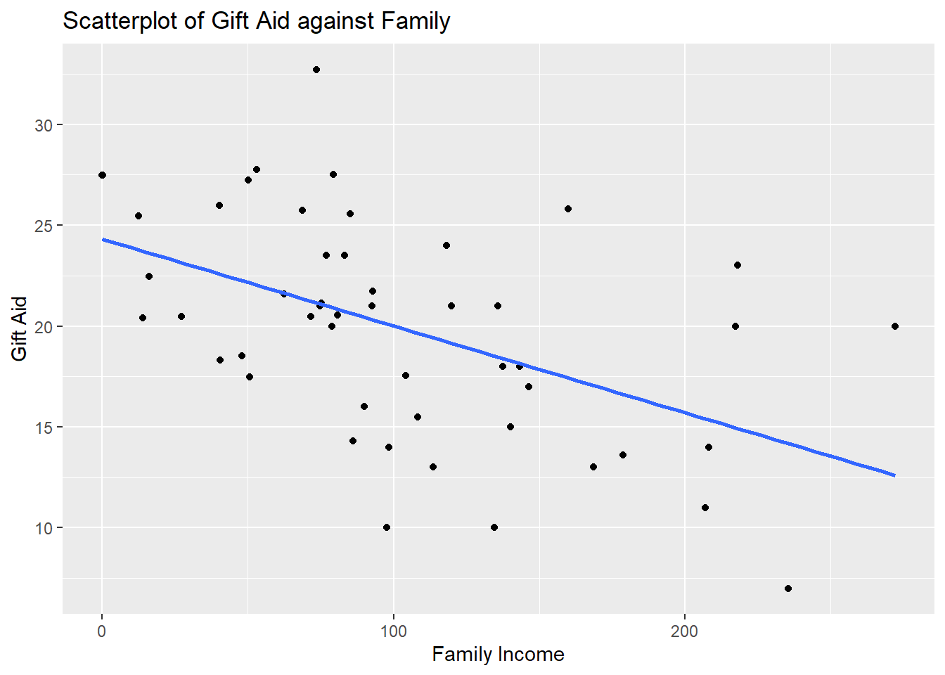 Scatter Plot for Worked Example