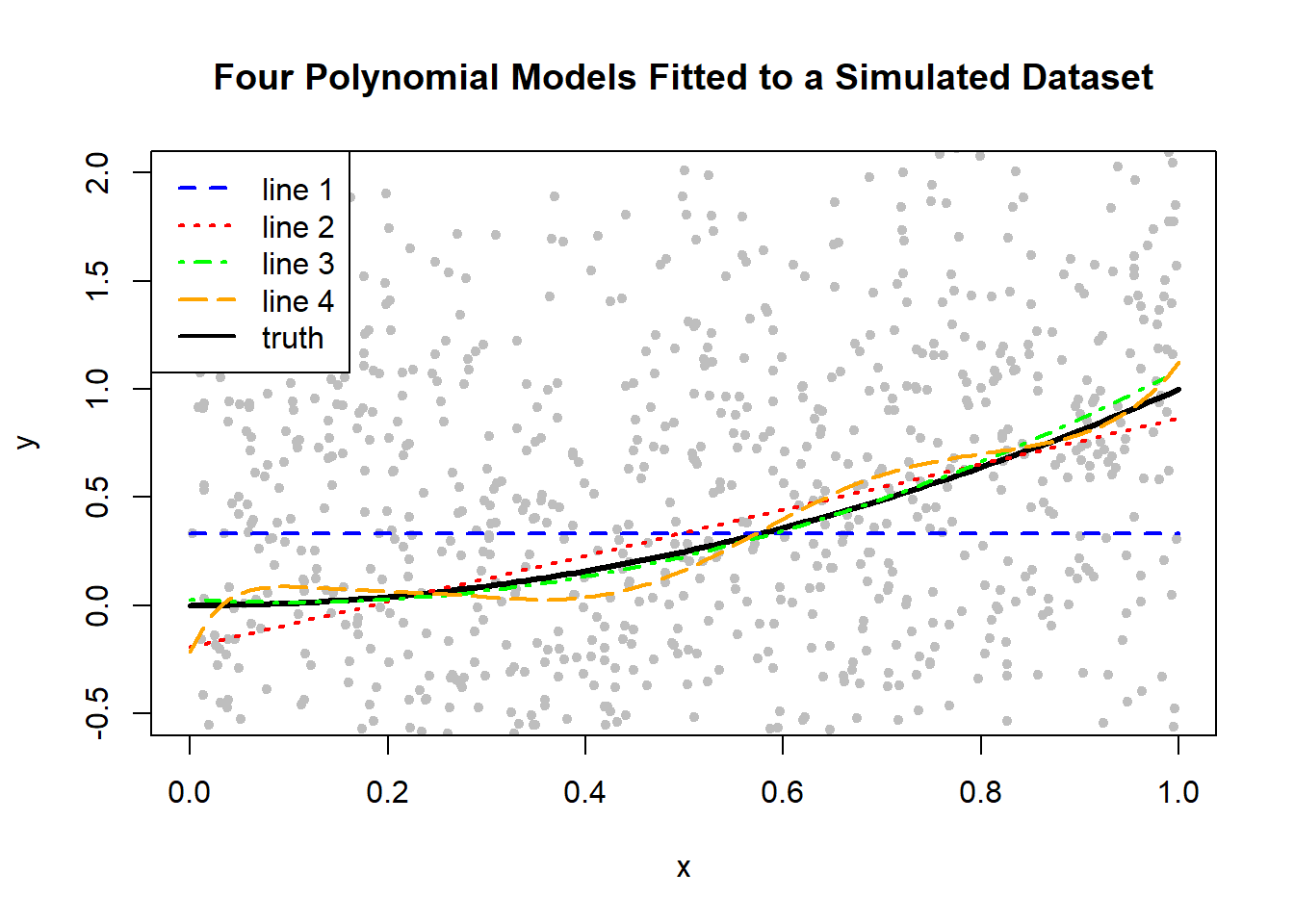 Four Polynomial Models Fitted to a Simulated Dataset