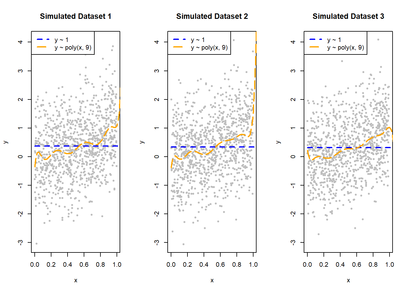 Fitted Lines 1 & 4 on Three Different Simulated Datasets
