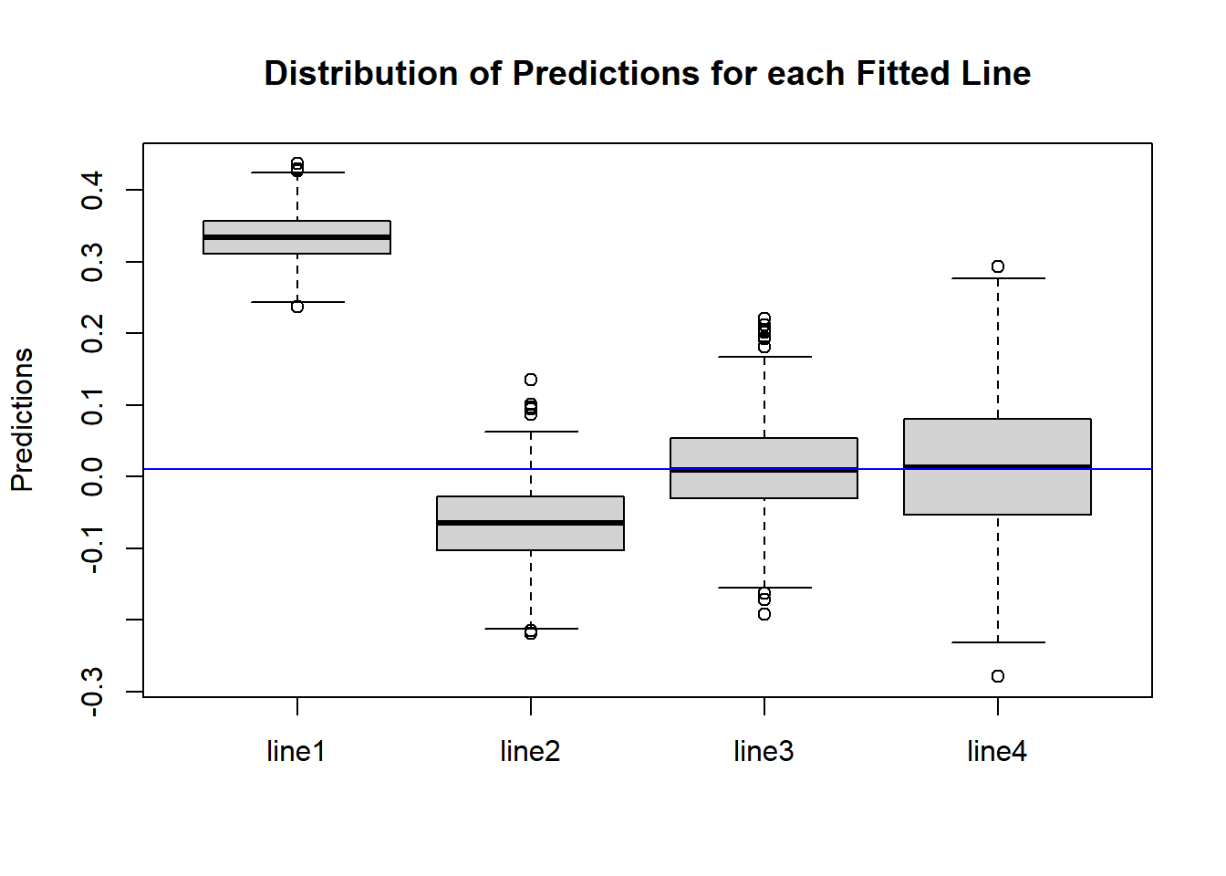 Box Plots of Predictions for Four Fitted Lines