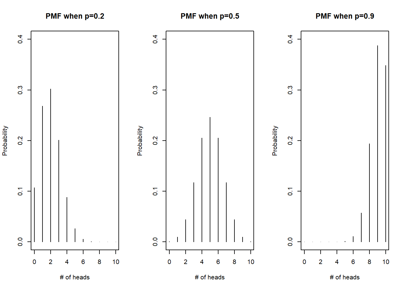 PMF for X, n=10, p varied