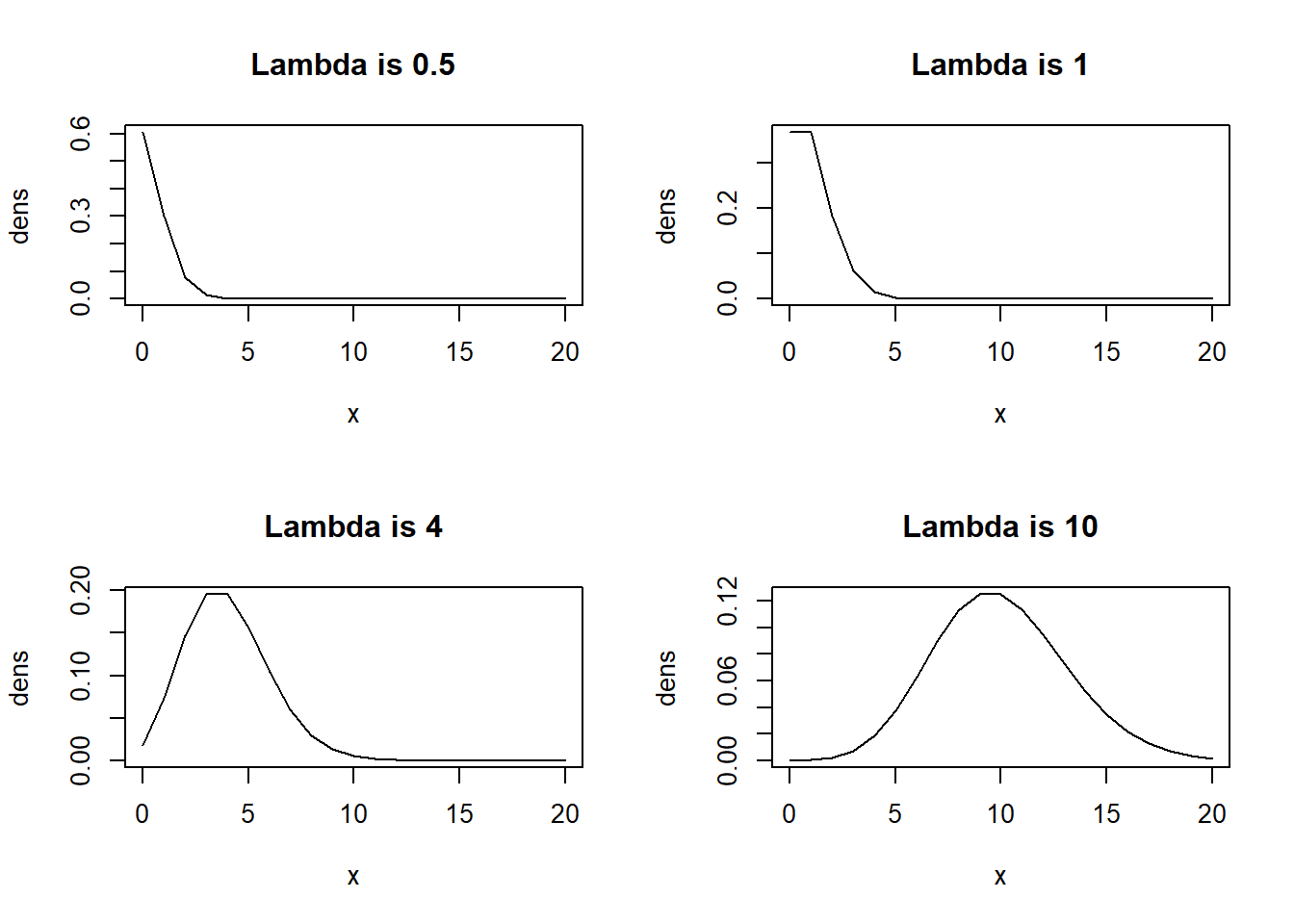 PMF for Poissons as Rate Parameter is Varied