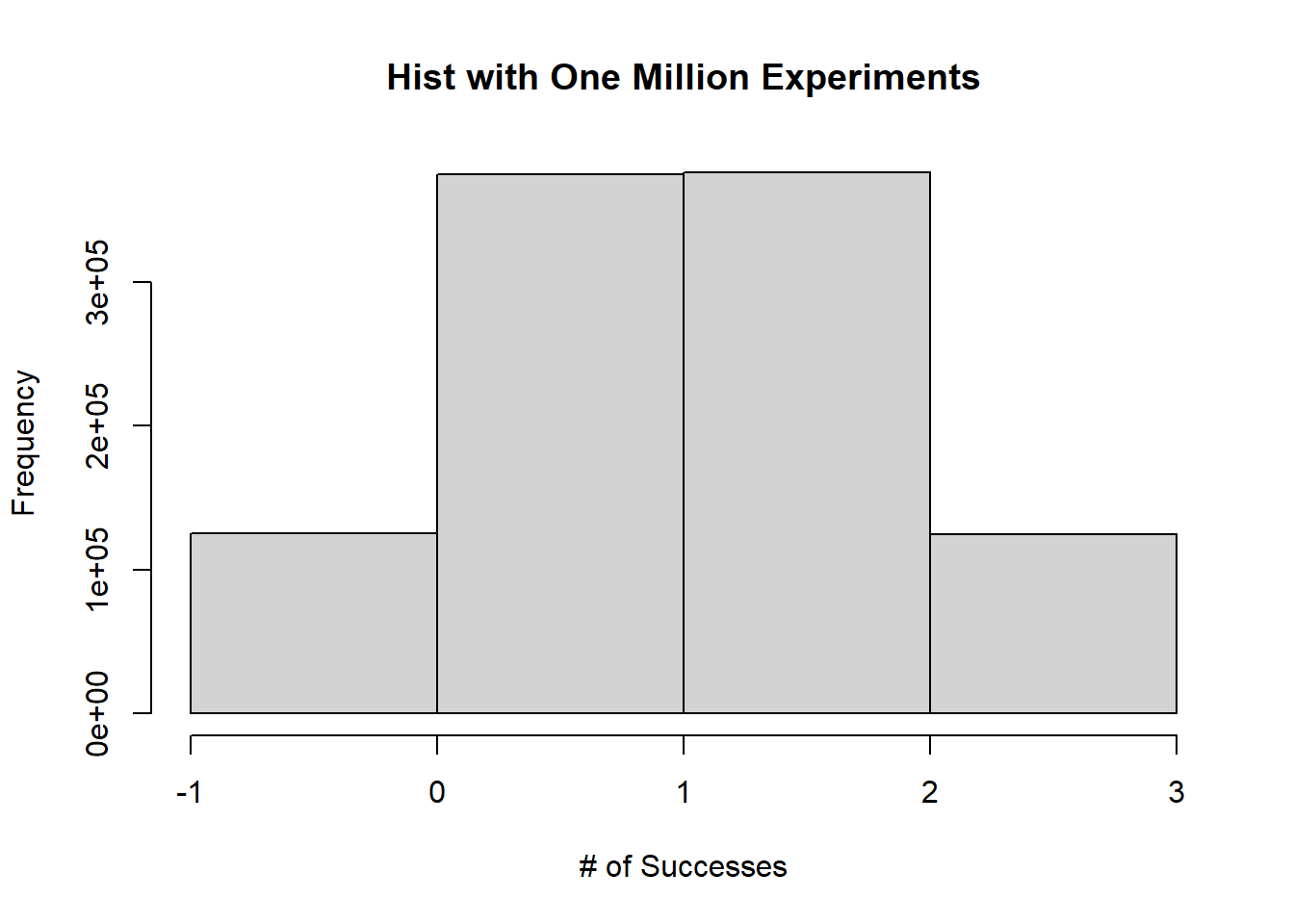 Histogram from Experiment Performed 1 Million Times