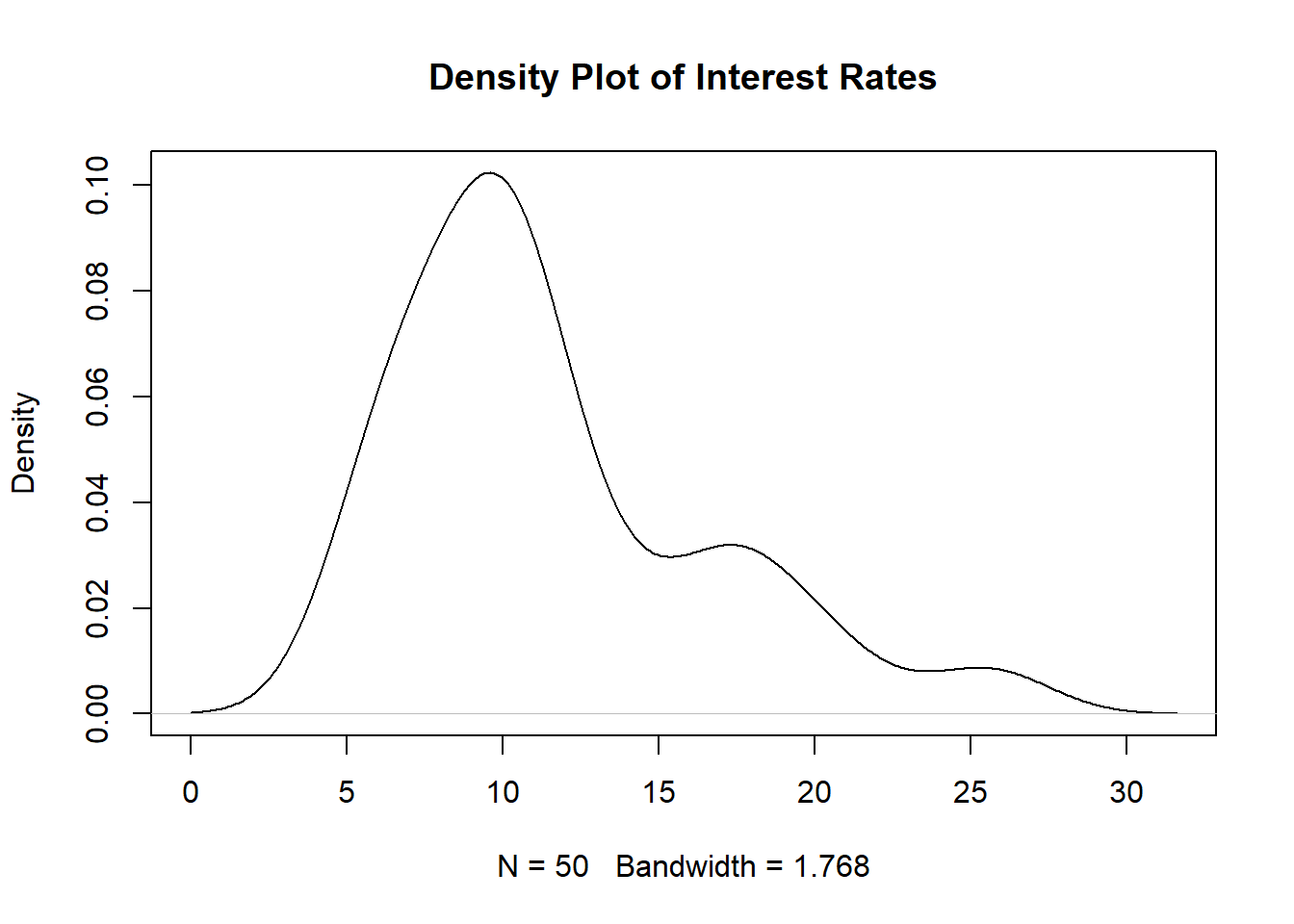 Density Plot for 50 Interest Rates