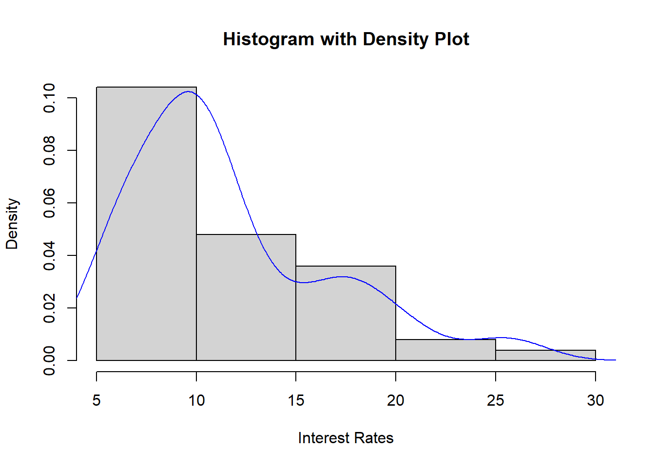 Histogram and Density Plot for 50 Interest Rates