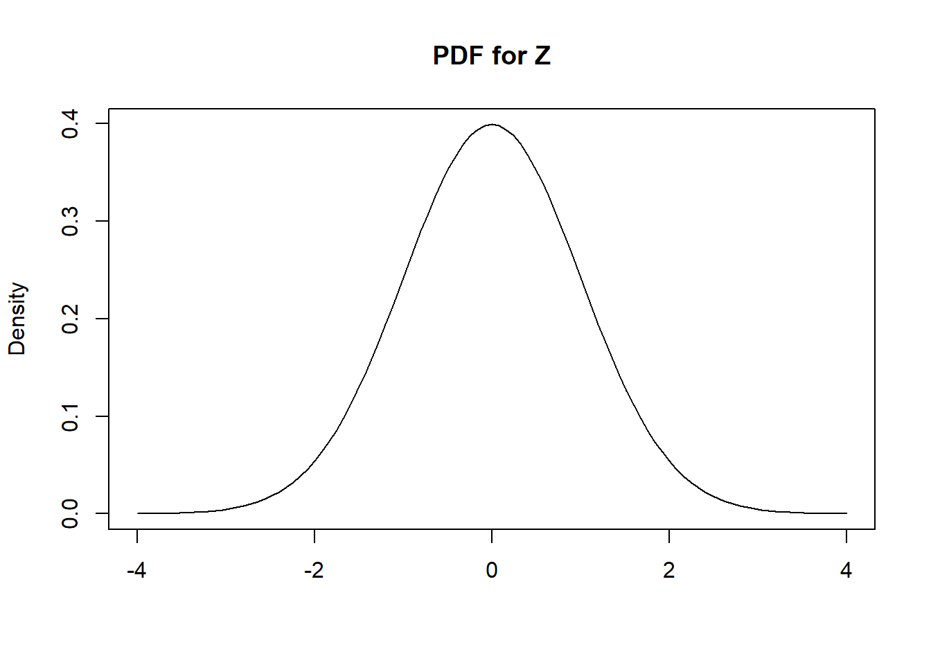 PDF of Standard Normal