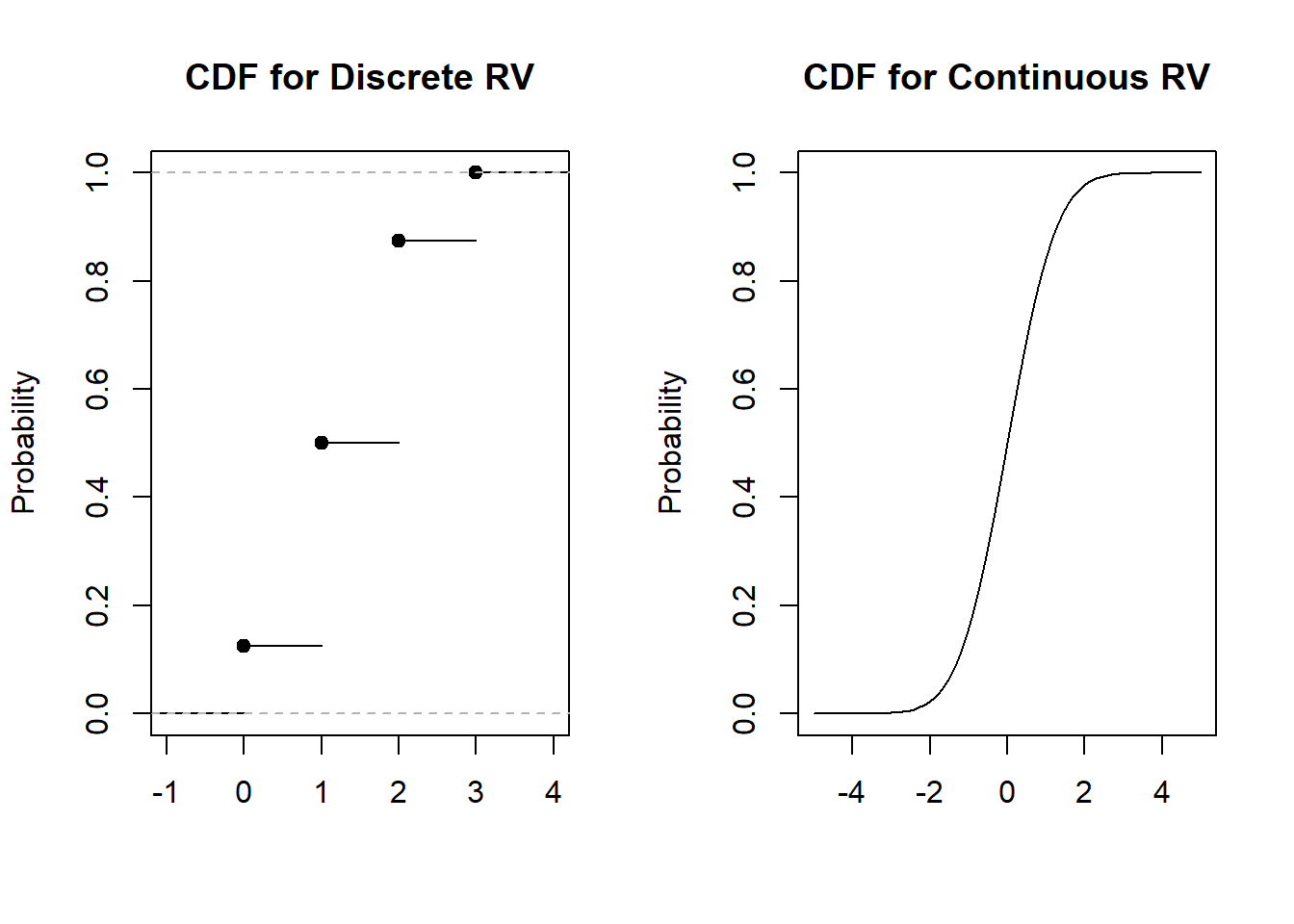 CDF for Discrete RV vs CDF for Continuous RV