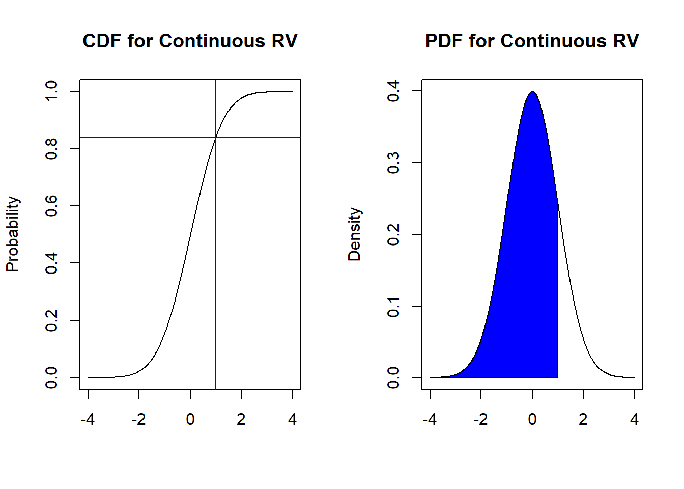 Probabilities from CDF and PDF