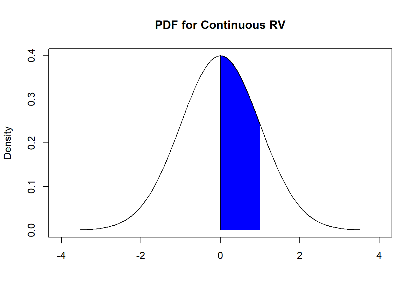 Probabilities from PDF