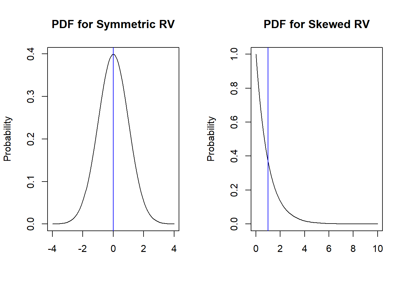 PDFs for Symmetric RV vs Skewed RV