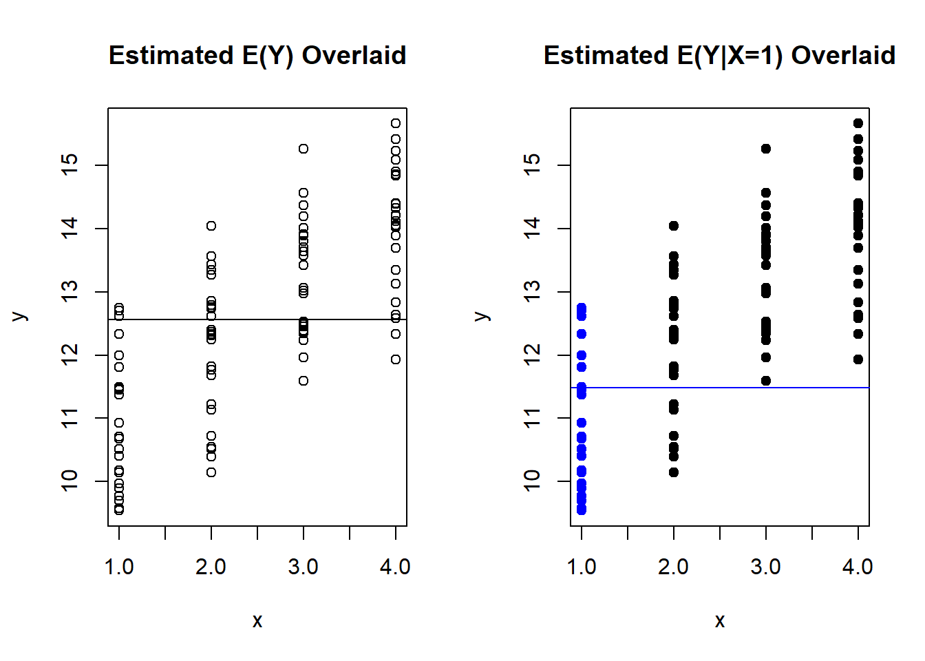 Comparison of E(Y) and E(Y|X=1)