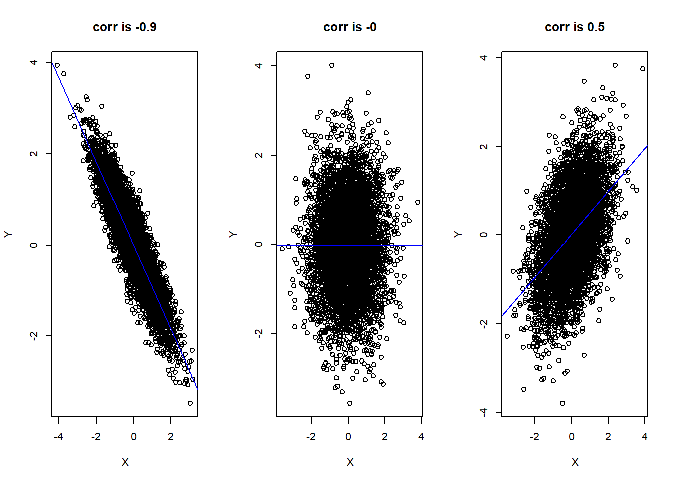 Strong Negative Correlation (Left), No Correlation (Middle), Moderate Positive Correlation (Right)