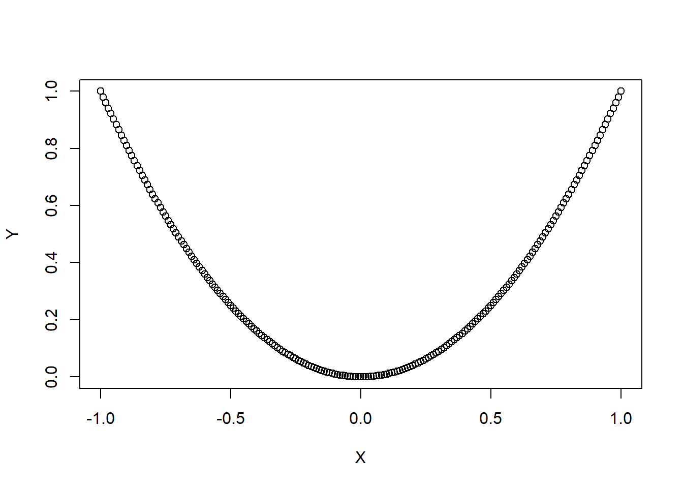 Covariance with Non Linear Relationship