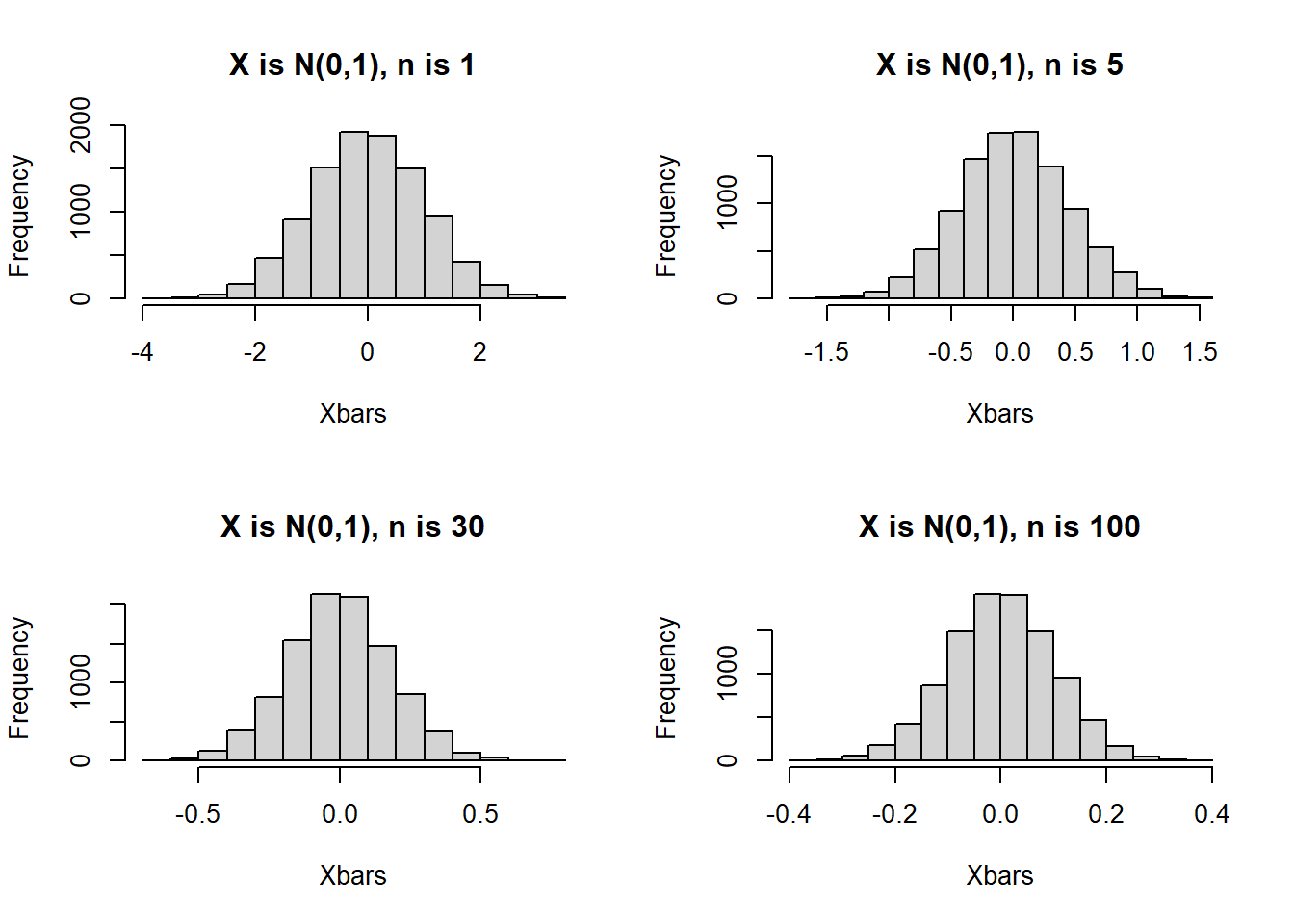 Distribution of Sample Means when X is N(0,1), n varied