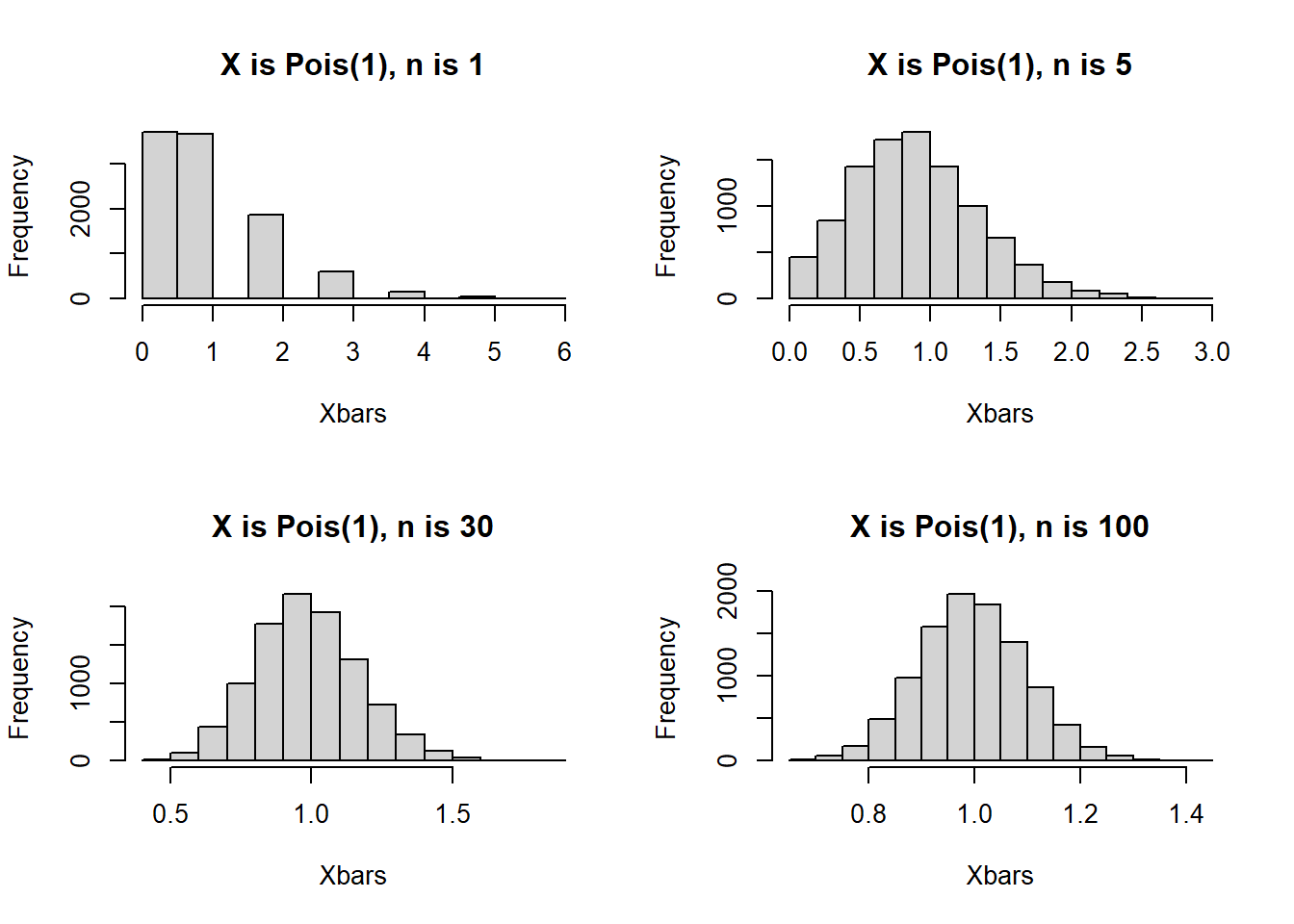 Distribution of Sample Means when X is Pois(1), n varied