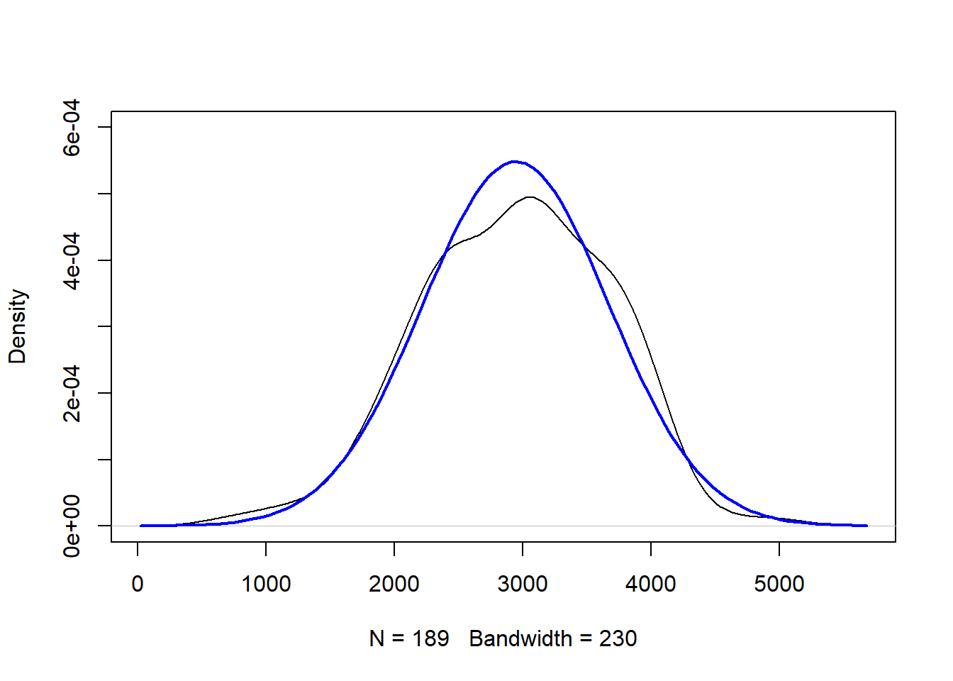 Density Plot of Birth Weights. Normal Curve (in Blue) with Parameters Estimated by MOM Overlaid