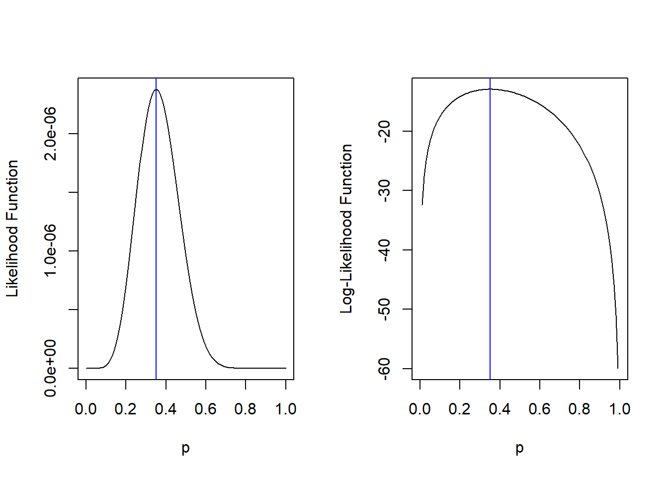 Likelihood (left) and Log-Likelihood (right) Functions of Bernoulli, when n=20, and 7 Yeses