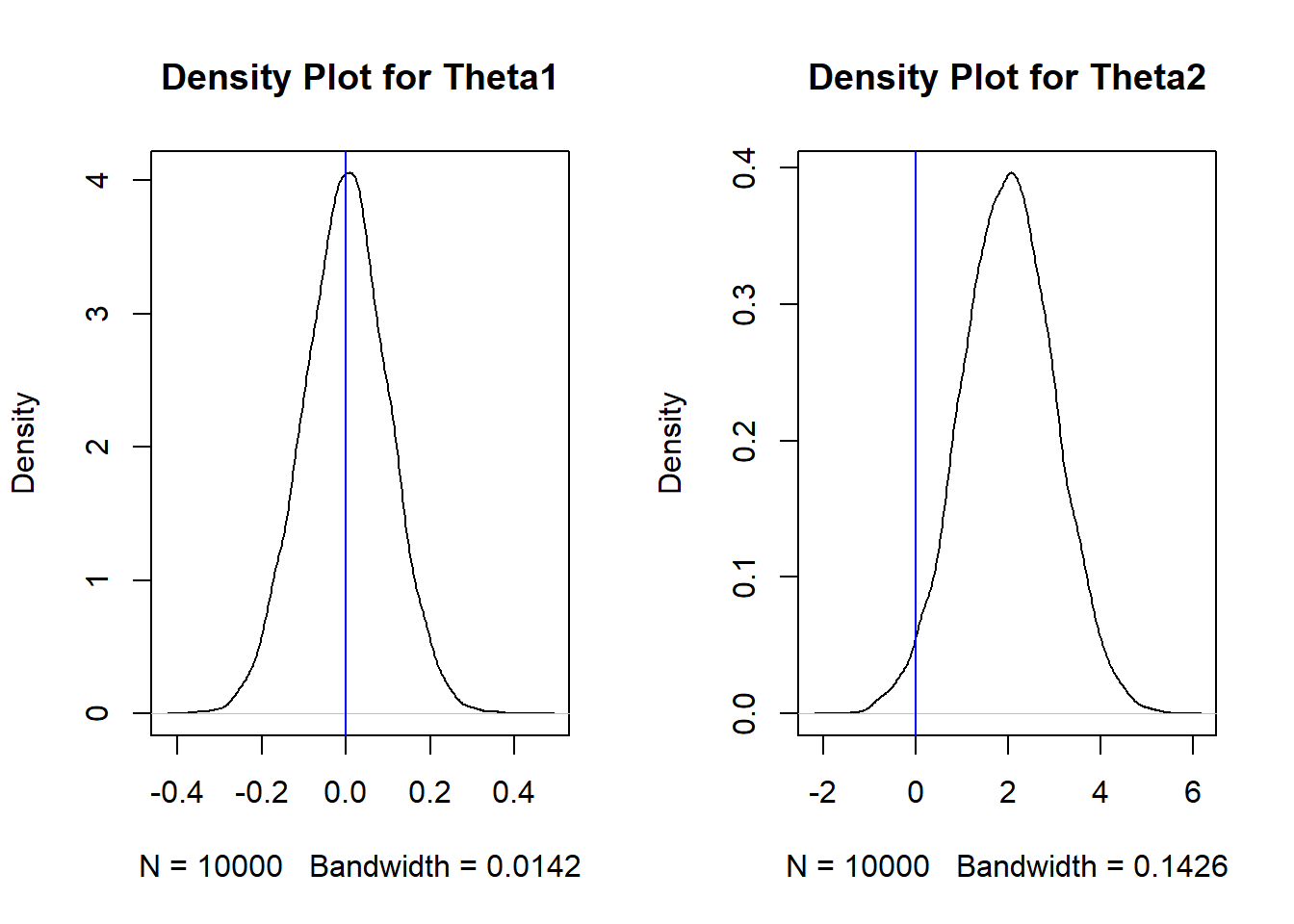 Dist of Theta1 (left) and Theta2 (right)