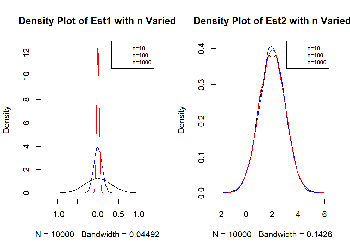Dist of Theta1 (left) and Theta2 (right) as n is Varied