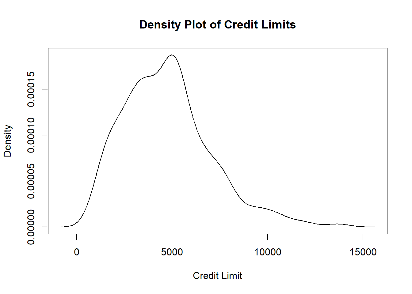 Density Plot of Credit Limits