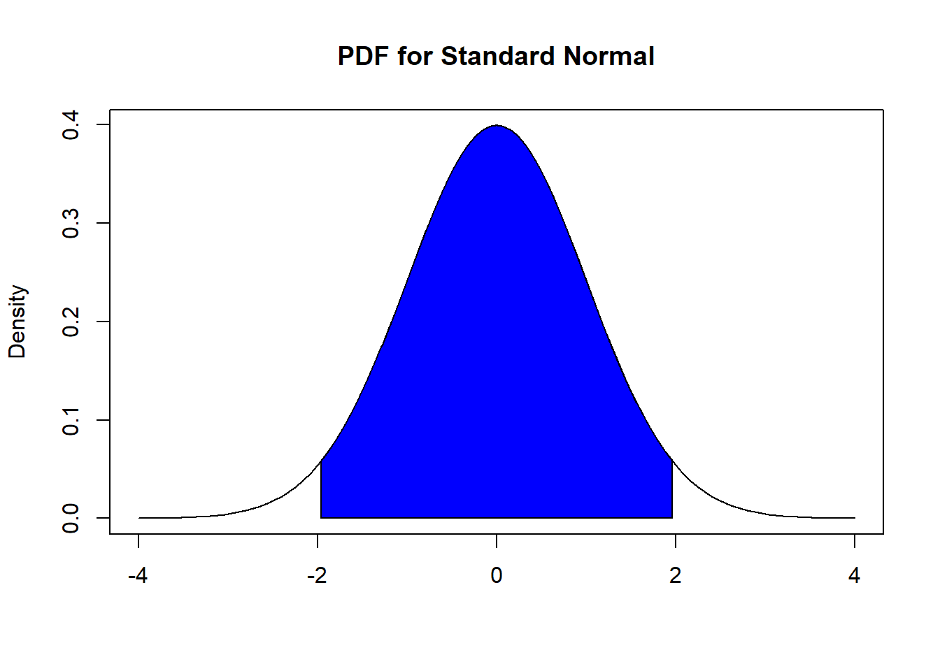 Finding Critical Value with 95% Confidence