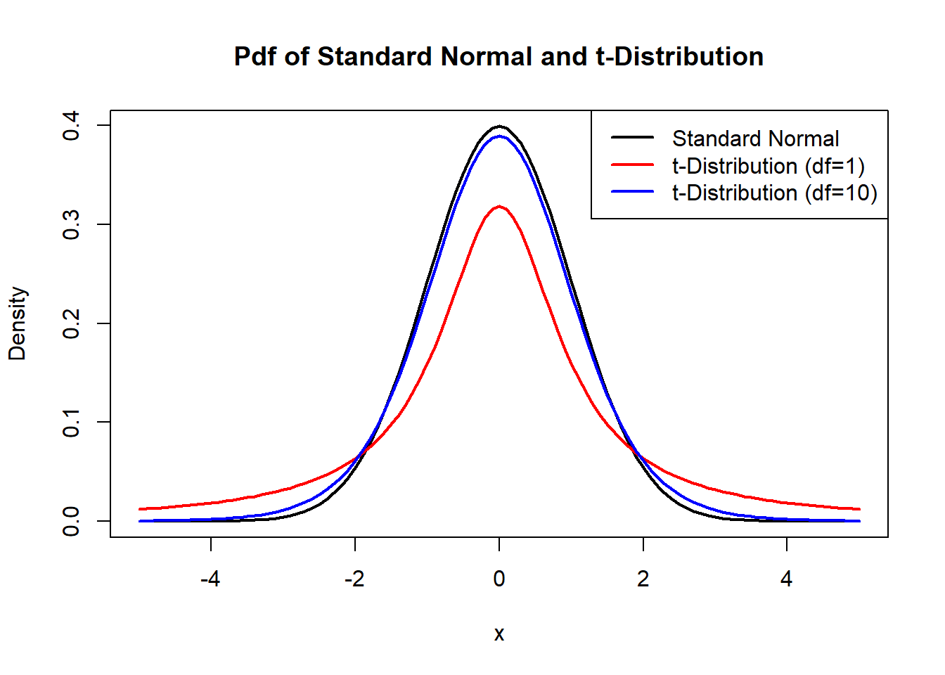 Plot of PDF for Z and t Distributions