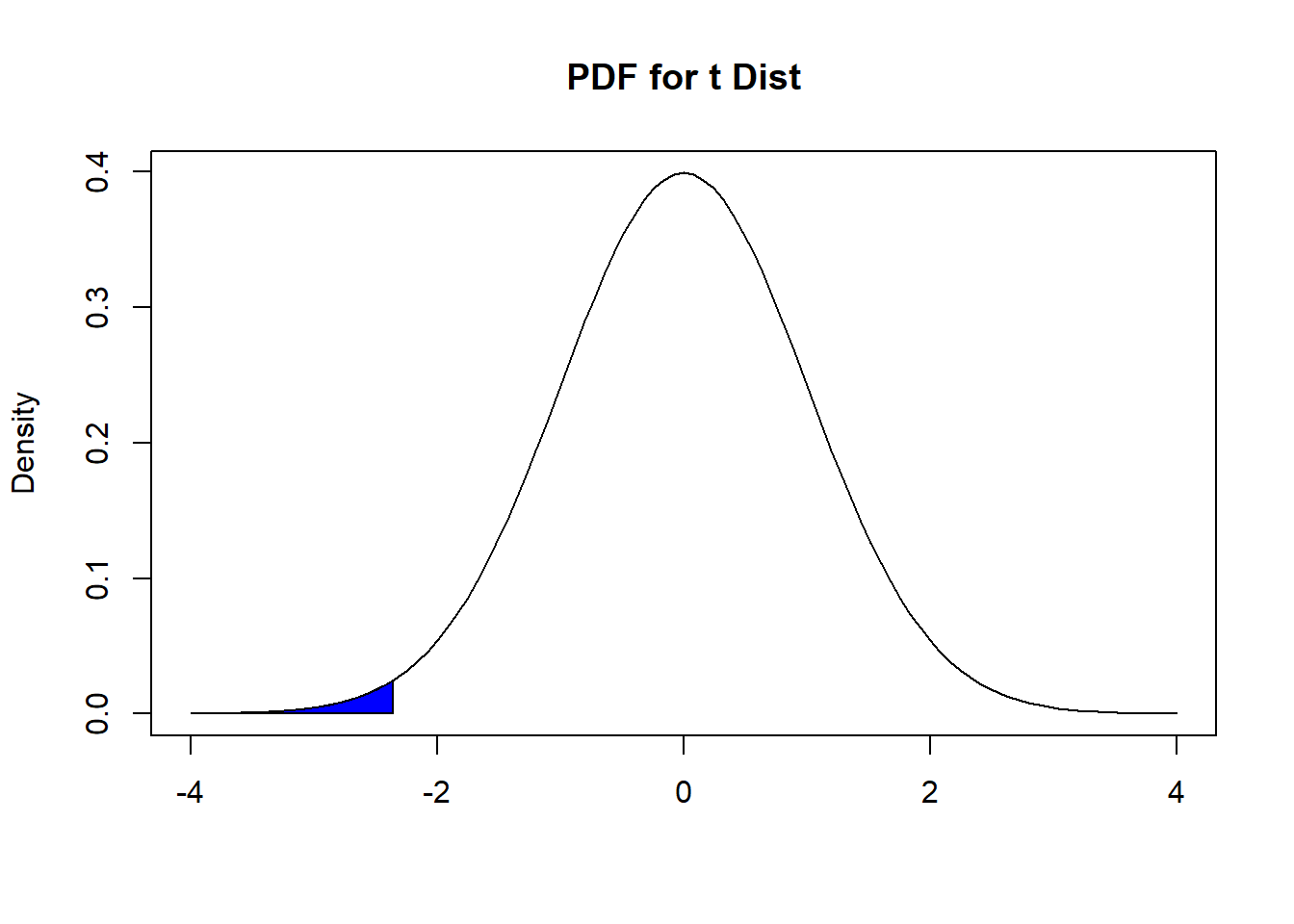 Finding P-value, For Freshman 15 Example