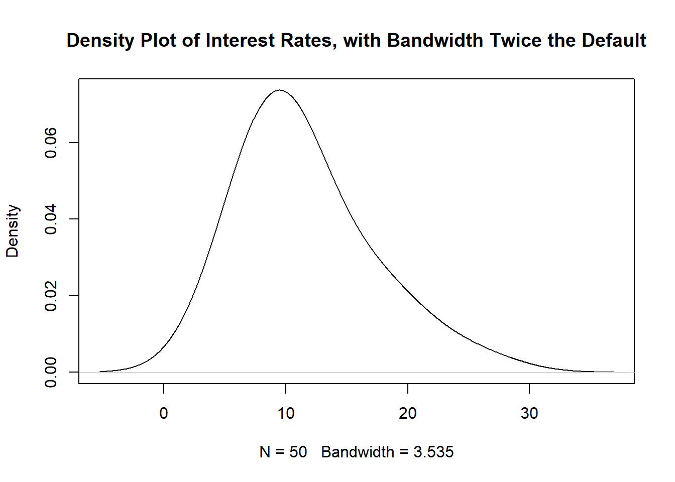 Density Plot for 50 Interest Rates with Larger Bandwidth