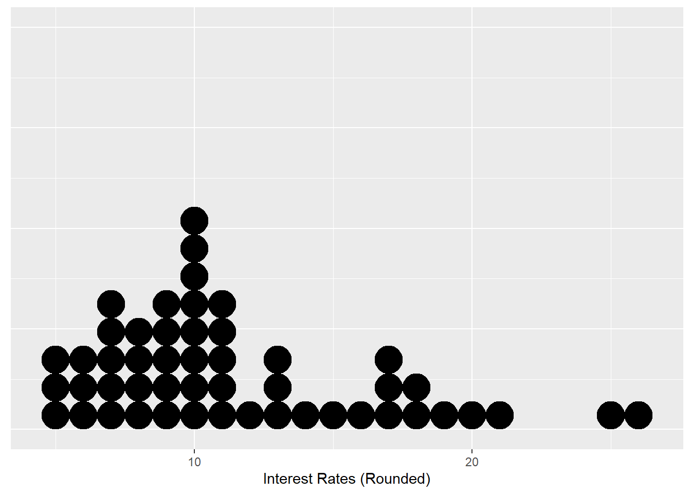 Dot Plot for 50 Interest Rates (rounded)