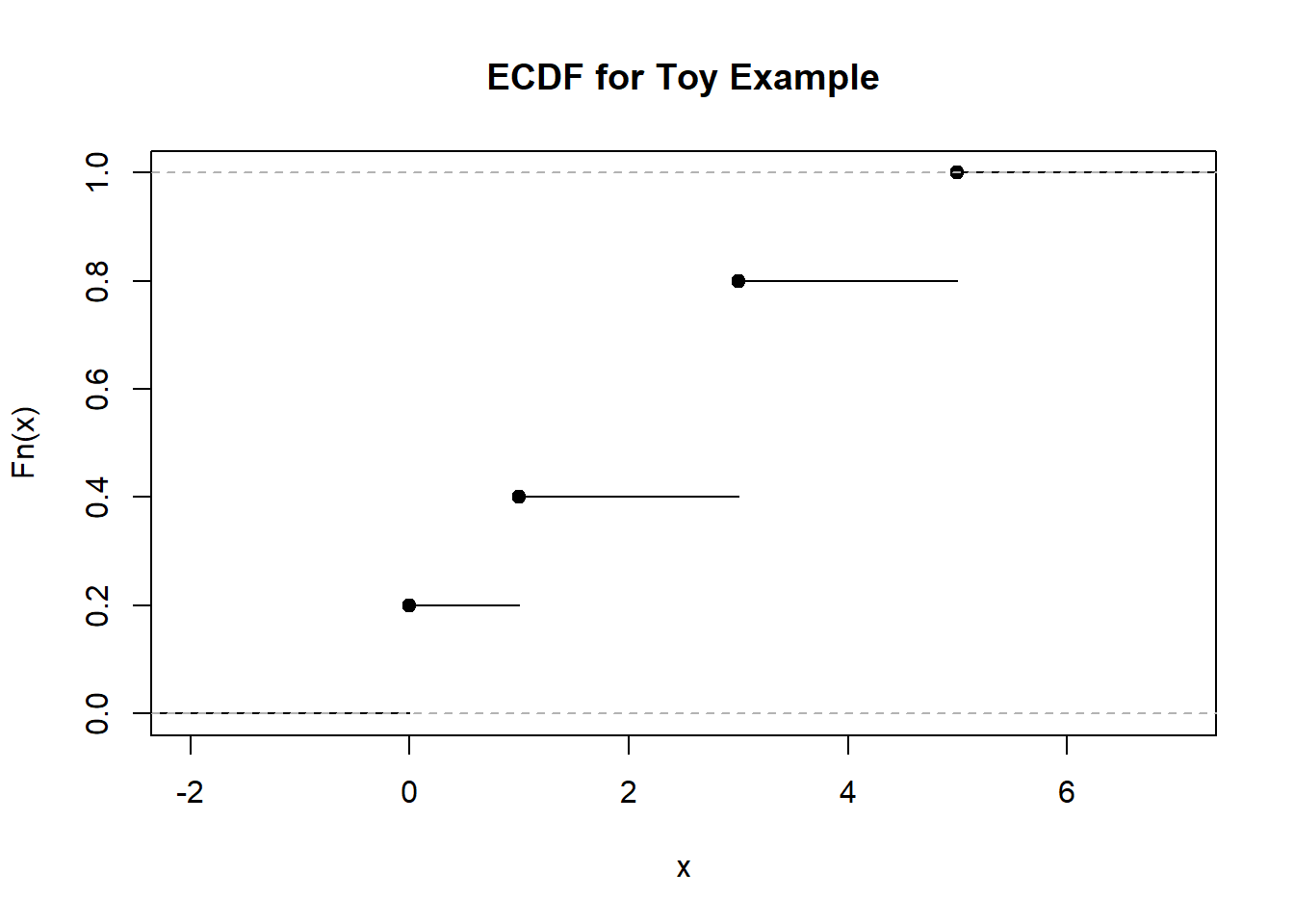 ECDF Plot for Toy Example