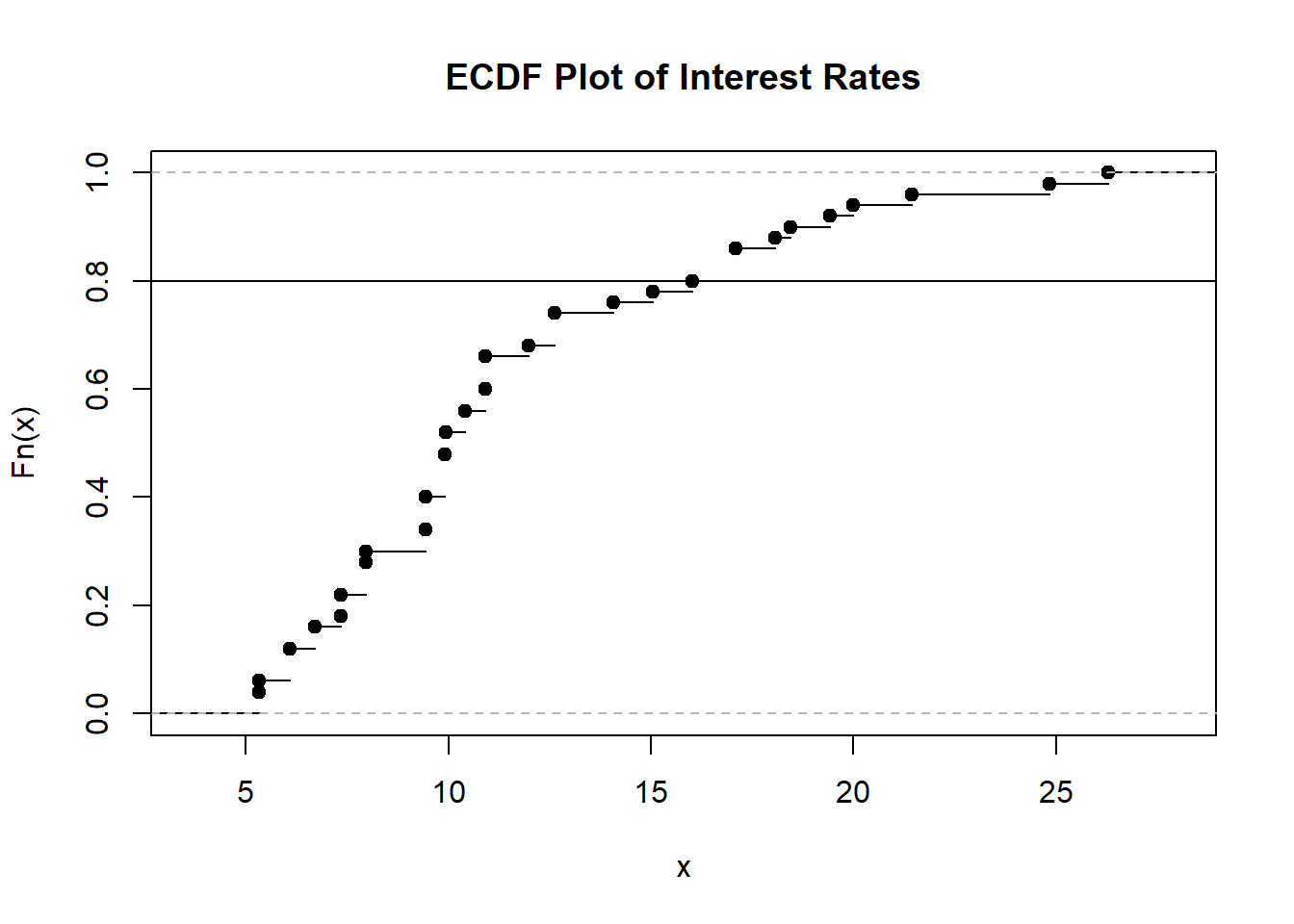 ECDF Plot of Interest Rates