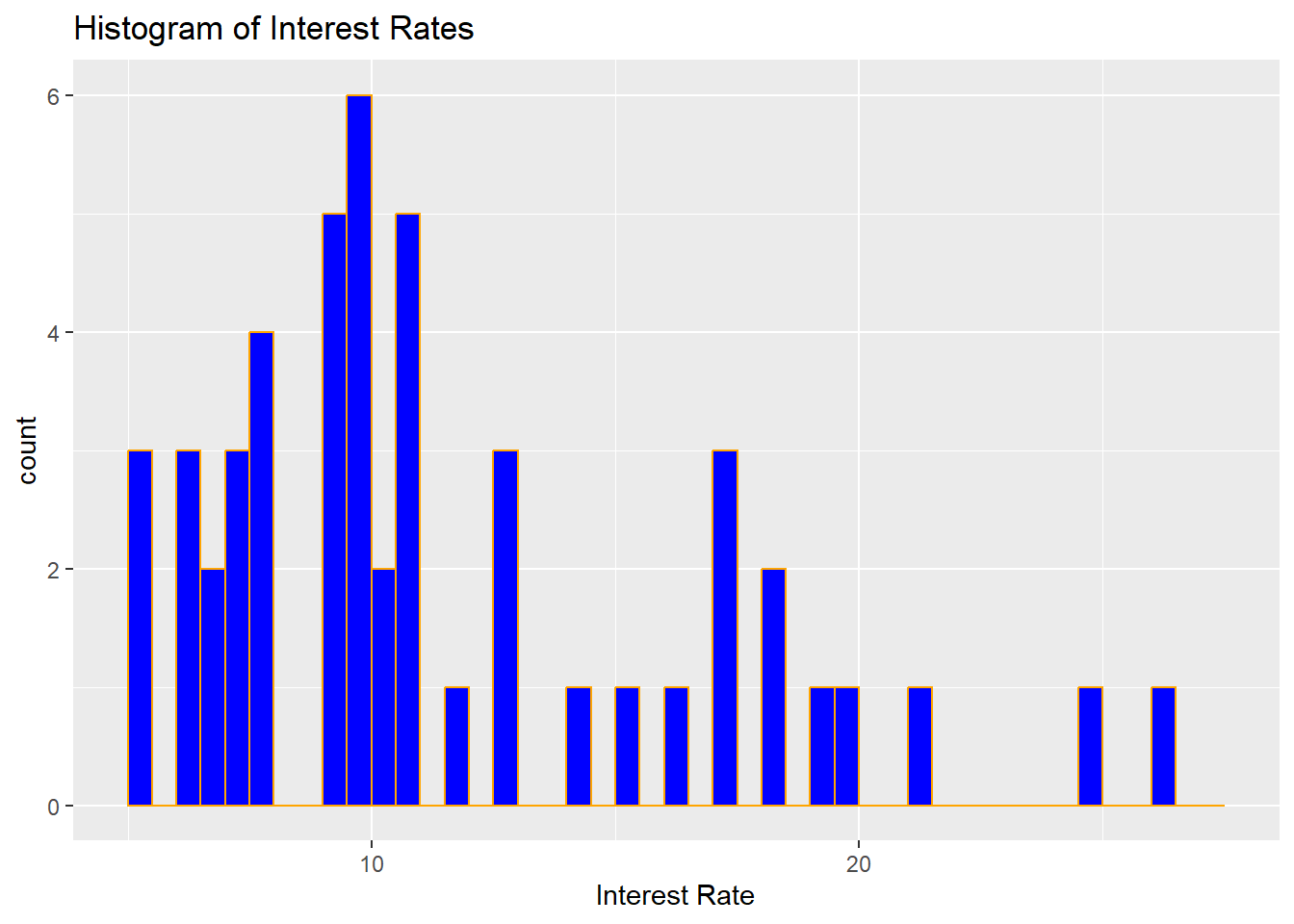 Historgram for 50 Interest Rates, with Bin Width 0.5