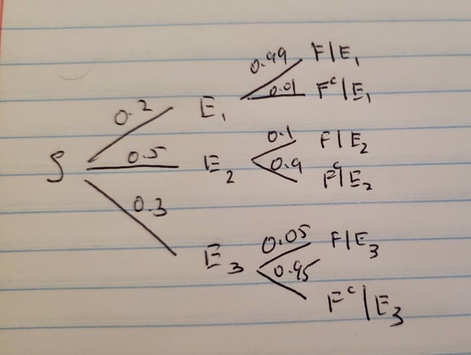 Tree Diagram for Email Example