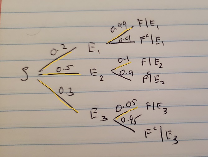 Tree Diagram for Email Example, Branches for Denominator in Gold