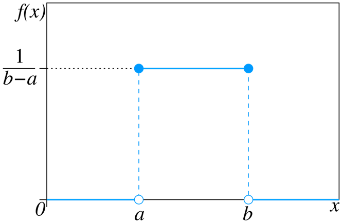 PDF of U(a,b). Picture from https://en.wikipedia.org/wiki/Continuous_uniform_distribution