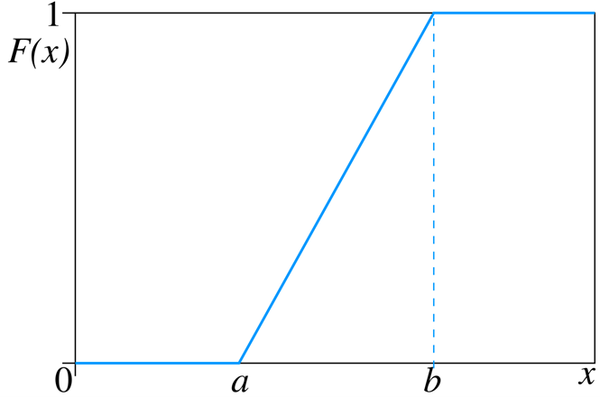 CDF of U(a,b). Picture from https://en.wikipedia.org/wiki/Continuous_uniform_distribution