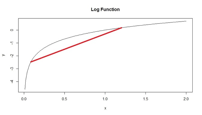 Example of Concave Function
