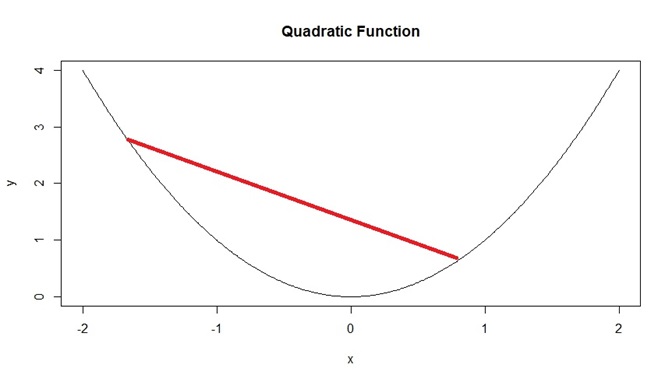 Example of Convex Function