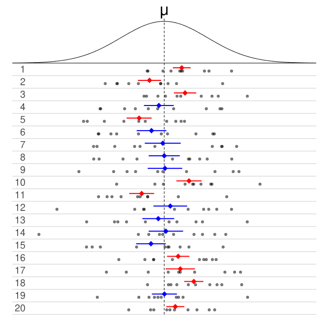 Randomness of Confidence Interval. Picture from  https://en.wikipedia.org/wiki/Confidence_interval