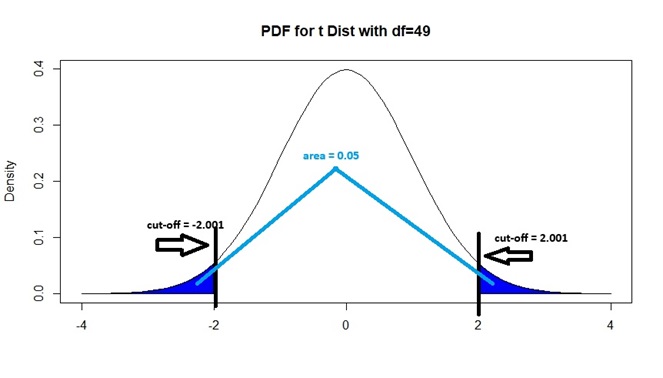 Critical Value for 2-Sided Alternative, with 0.05 Sig Level