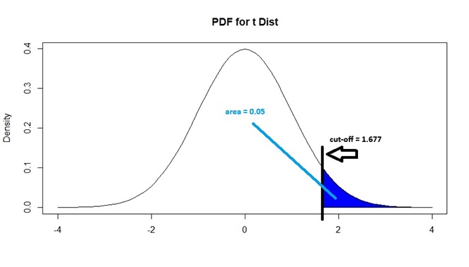 Critical Value for Greater Than Alternative, with 0.05 Sig Level