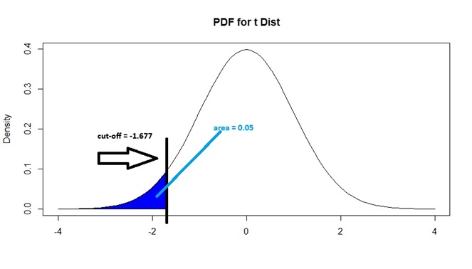 Critical Value for Less Than Alternative, with 0.05 Sig Level