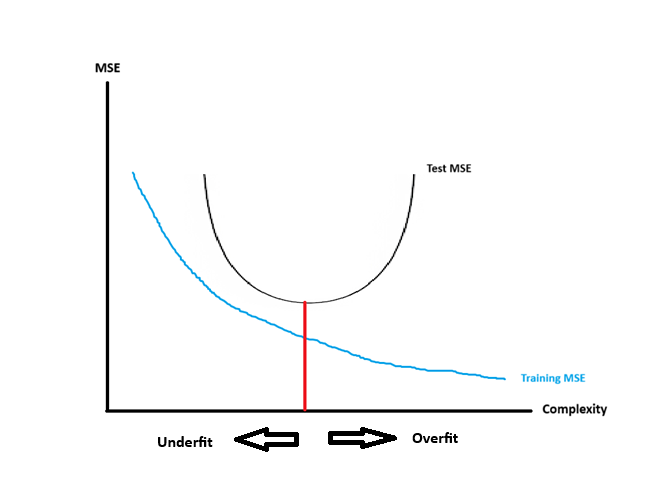 Training & Test MSE vs Complexity